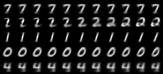 Reconstructions while sweeping one capsule dimension from -0.5 to 0.5 across 11 steps, five sample digits as rows.